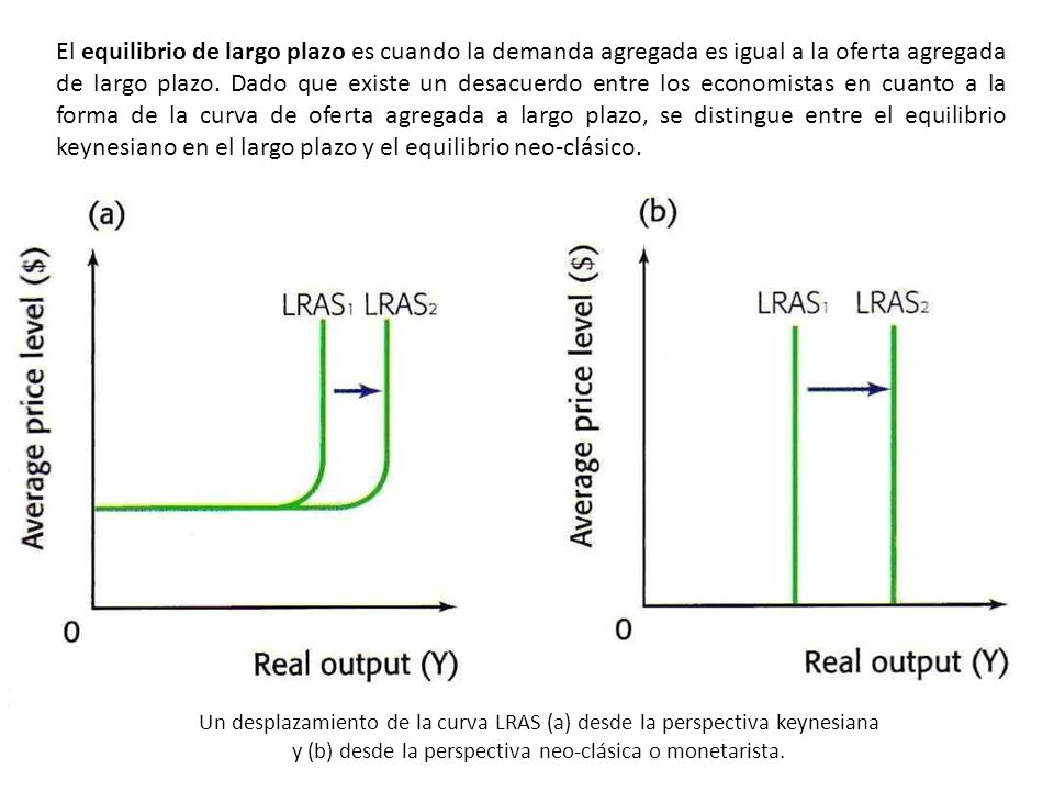 El equilibrio de largo plazo es cuando la demanda agregada es igual a la oferta agregada de largo plazo. Dado que existe un desacuerdo entre los economistas en cuanto a la forma de la curva de oferta agregada a largo plazo, se distingue entre el equilibrio keynesiano en el largo plazo y el equilibrio neo-clásico.