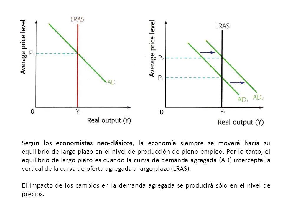 Según los economistas neo-clásicos, la economía siempre se moverá hacia su equilibrio de largo plazo en el nivel de producción de pleno empleo. Por lo tanto, el equilibrio de largo plazo es cuando la curva de demanda agregada (AD) intercepta la vertical de la curva de oferta agregada a largo plazo (LRAS).
