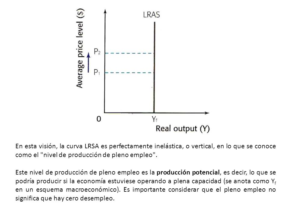 En esta visión, la curva LRSA es perfectamente inelástica, o vertical, en lo que se conoce como el nivel de producción de pleno empleo .