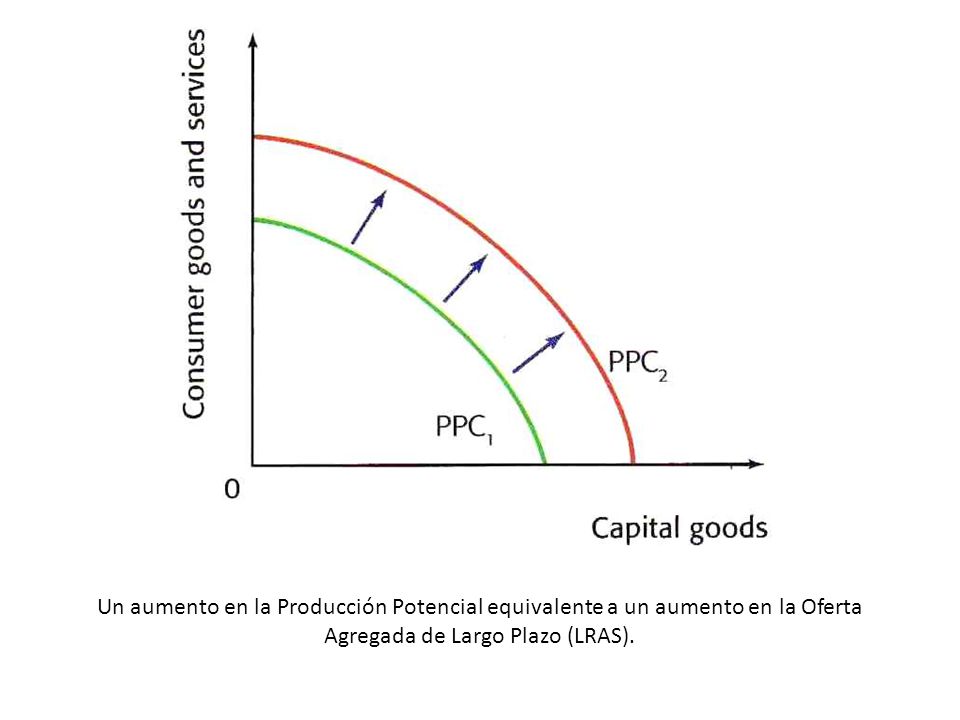 Un aumento en la Producción Potencial equivalente a un aumento en la Oferta Agregada de Largo Plazo (LRAS).