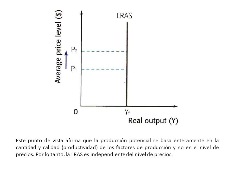 Este punto de vista afirma que la producción potencial se basa enteramente en la cantidad y calidad (productividad) de los factores de producción y no en el nivel de precios.