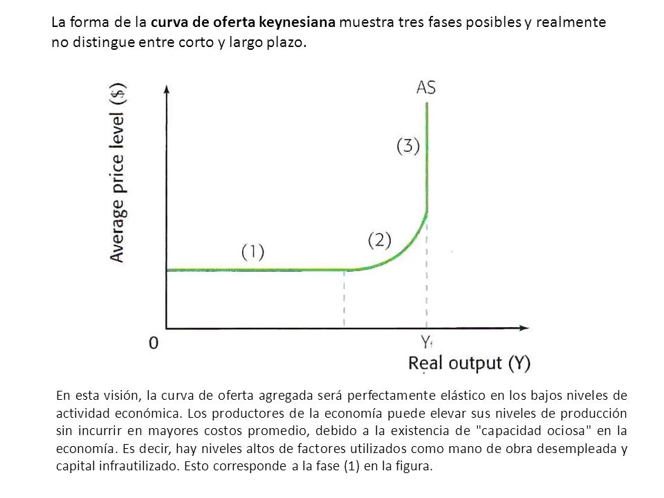La forma de la curva de oferta keynesiana muestra tres fases posibles y realmente no distingue entre corto y largo plazo.