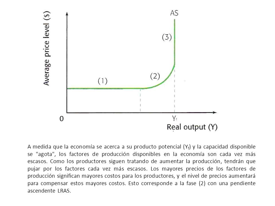 A medida que la economía se acerca a su producto potencial (Yf) y la capacidad disponible se agota , los factores de producción disponibles en la economía son cada vez más escasos.