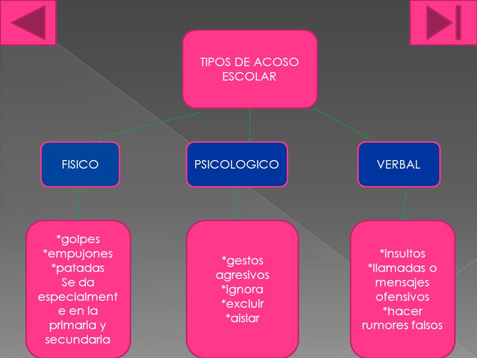 Se da especialmente en la primaria y secundaria *gestos agresivos