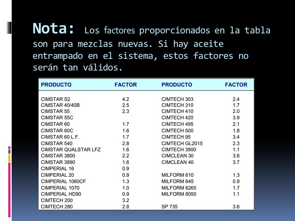 Nota: Los factores proporcionados en la tabla son para mezclas nuevas
