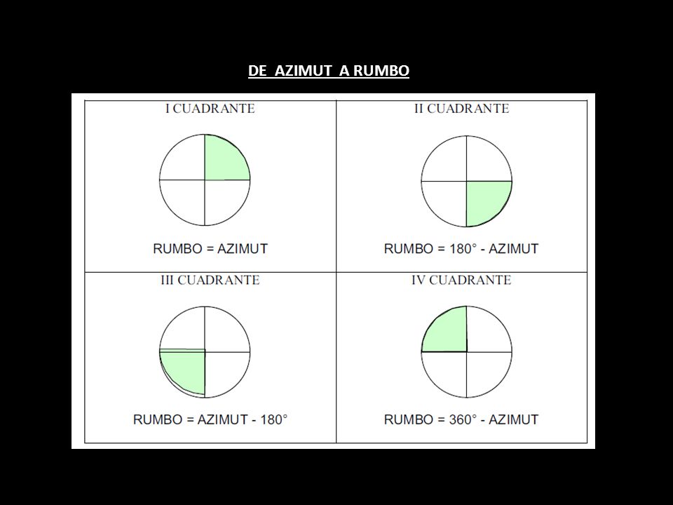 DE AZIMUT A RUMBO