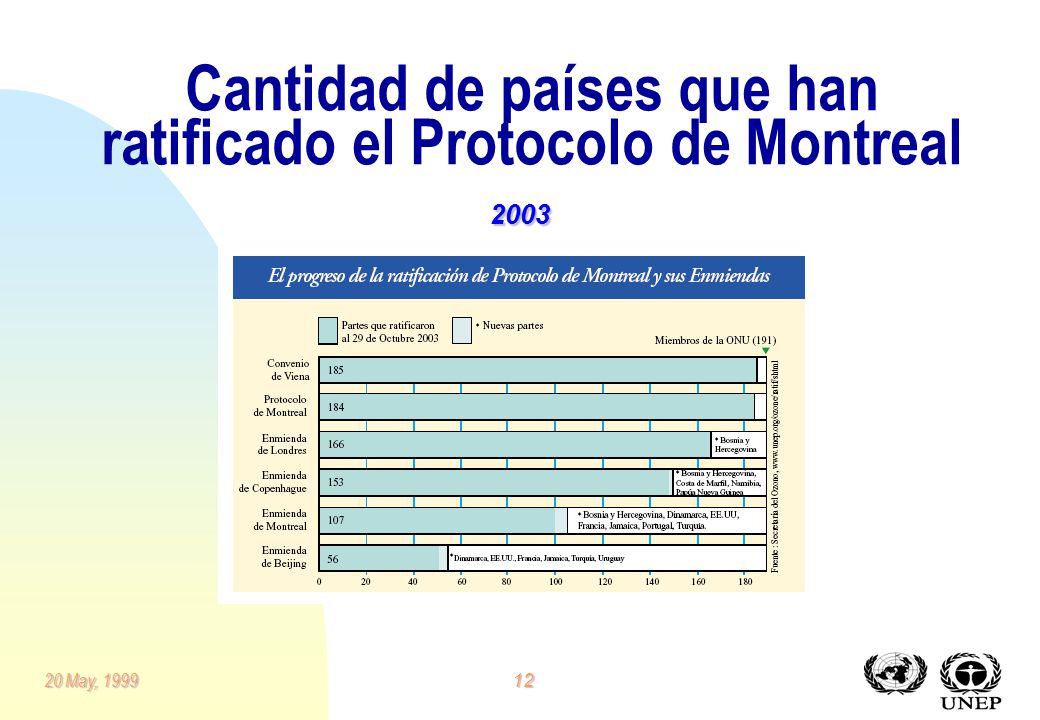 Cantidad de países que han ratificado el Protocolo de Montreal