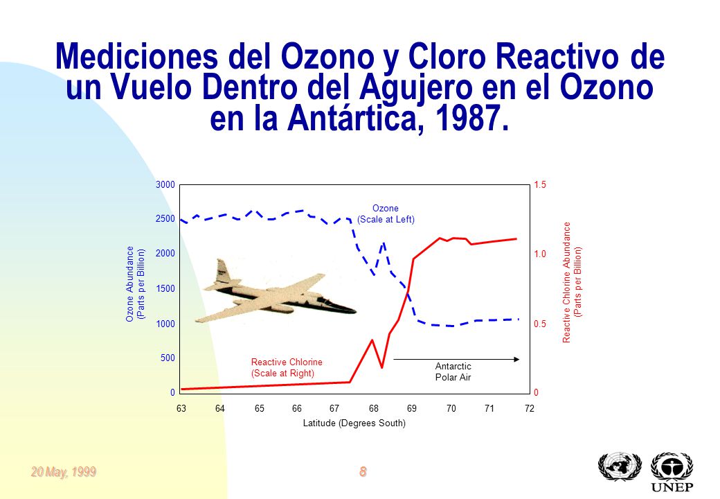 Mediciones del Ozono y Cloro Reactivo de un Vuelo Dentro del Agujero en el Ozono en la Antártica, 1987.