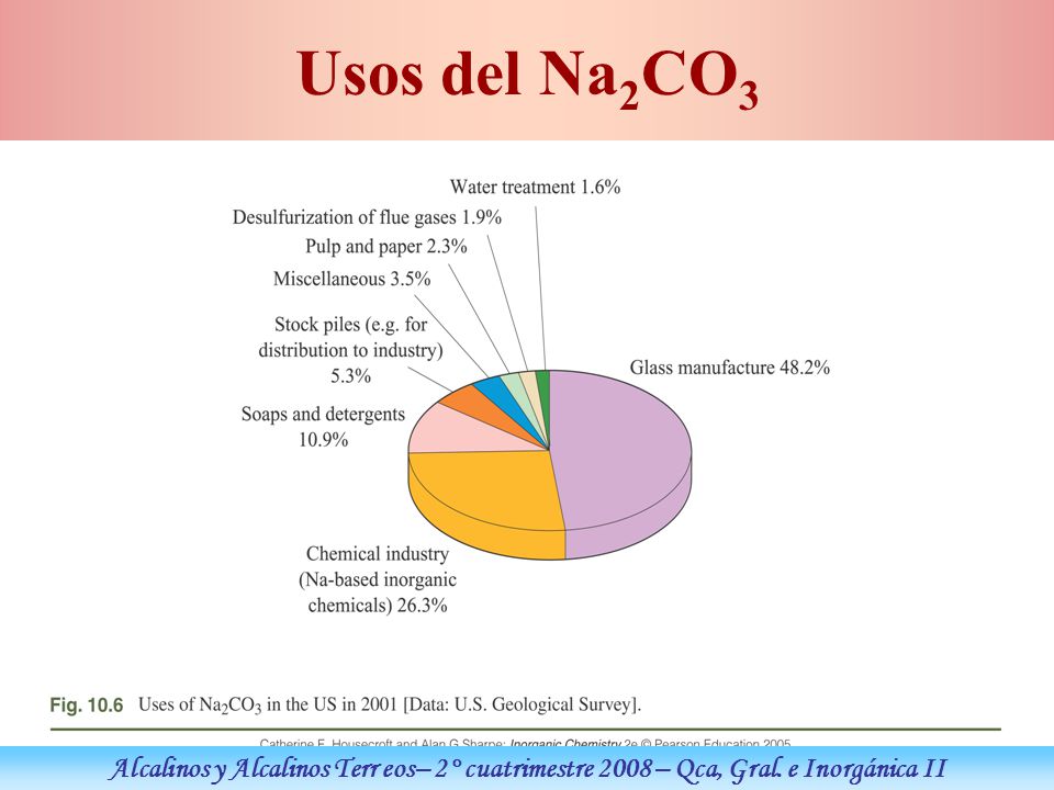 Usos del Na2CO3 Alcalinos y Alcalinos Terr eos– 2° cuatrimestre 2008 – Qca, Gral. e Inorgánica II