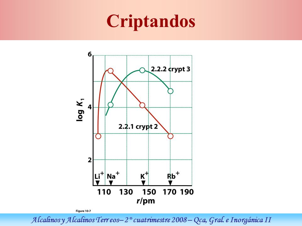 Criptandos Alcalinos y Alcalinos Terr eos– 2° cuatrimestre 2008 – Qca, Gral. e Inorgánica II