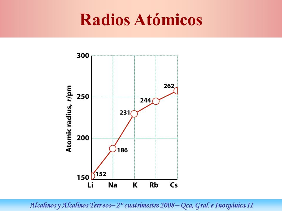 Radios Atómicos Alcalinos y Alcalinos Terr eos– 2° cuatrimestre 2008 – Qca, Gral. e Inorgánica II