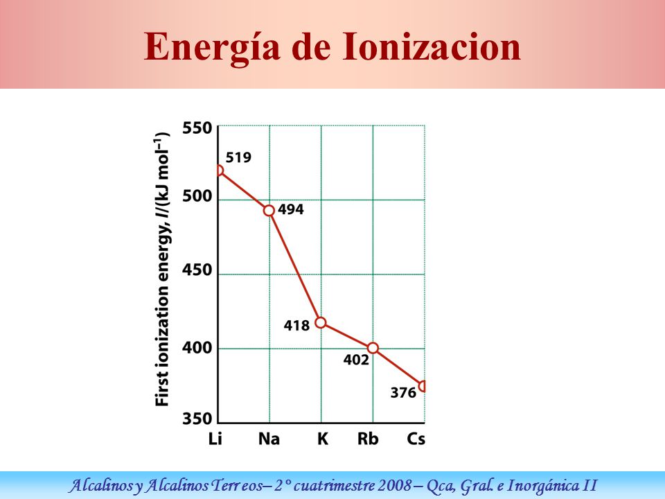 Energía de Ionizacion Alcalinos y Alcalinos Terr eos– 2° cuatrimestre 2008 – Qca, Gral.