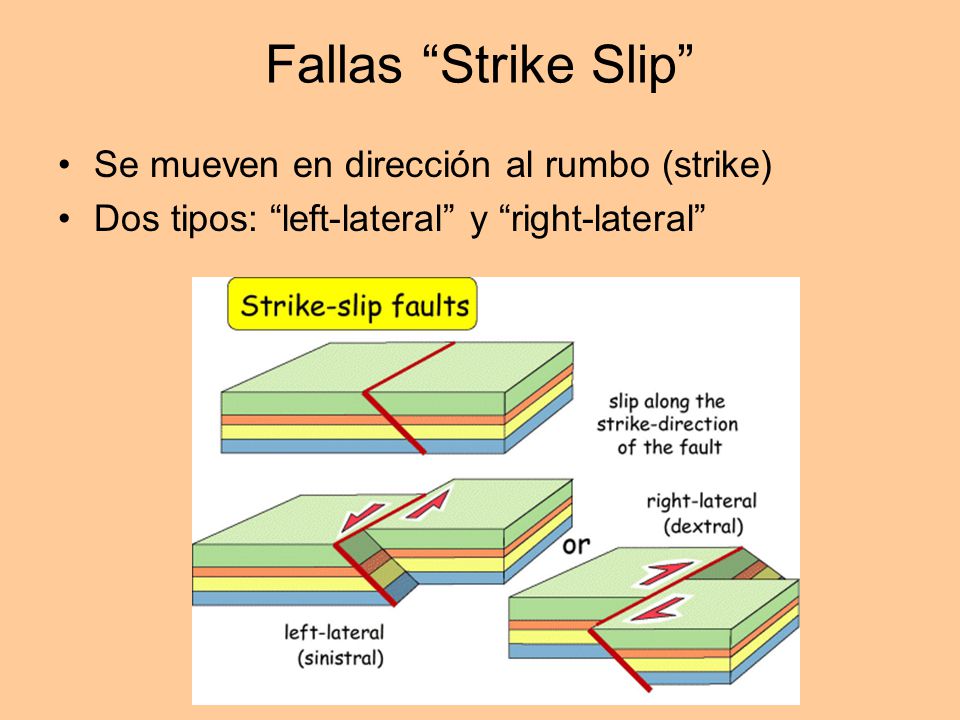 Fallas Strike Slip Se mueven en dirección al rumbo (strike)