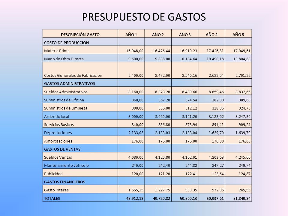 PRESUPUESTO DE GASTOS DESCRIPCIÓN GASTO AÑO 1 AÑO 2 AÑO 3 AÑO 4 AÑO 5