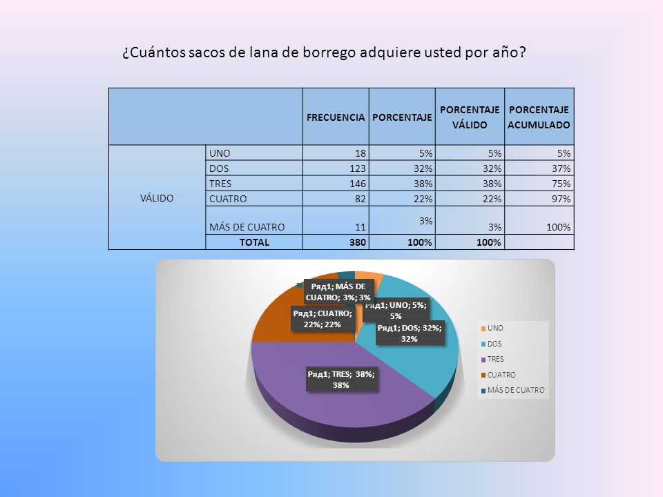 ¿Cuántos sacos de lana de borrego adquiere usted por año