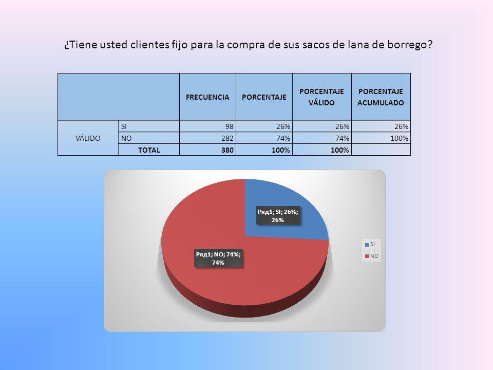 ¿Tiene usted clientes fijo para la compra de sus sacos de lana de borrego