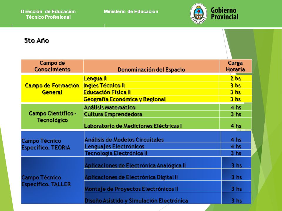 5to Año Campo de Conocimiento Denominación del Espacio Carga Horaria