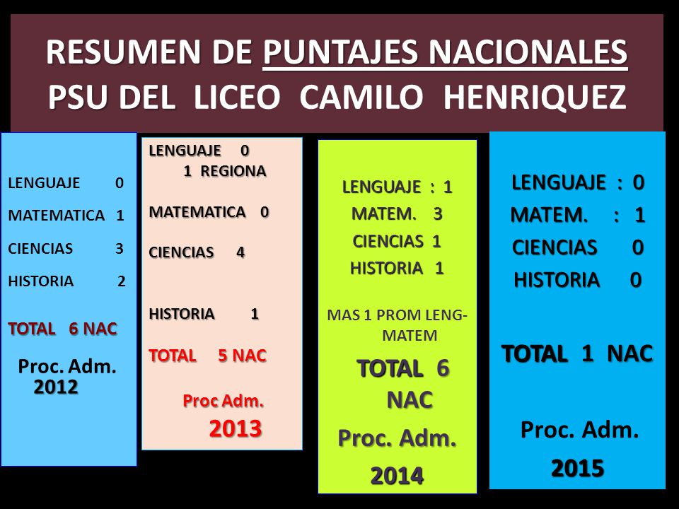 RESUMEN DE PUNTAJES NACIONALES PSU DEL LICEO CAMILO HENRIQUEZ