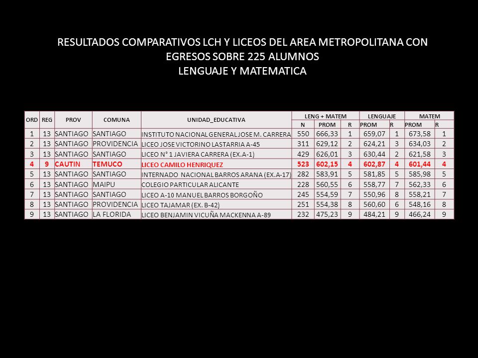 RESULTADOS COMPARATIVOS LCH Y LICEOS DEL AREA METROPOLITANA CON EGRESOS SOBRE 225 ALUMNOS