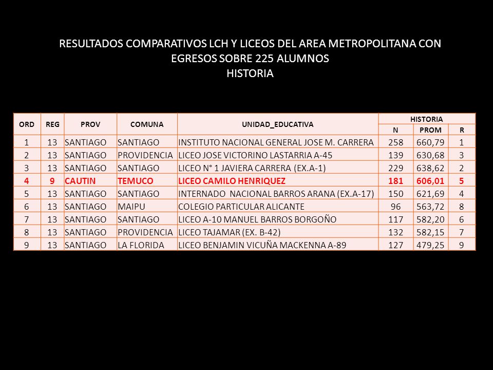 RESULTADOS COMPARATIVOS LCH Y LICEOS DEL AREA METROPOLITANA CON EGRESOS SOBRE 225 ALUMNOS