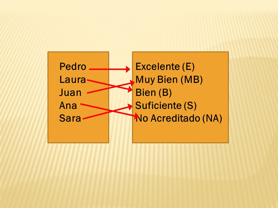 Pedro Laura Juan Ana Sara Excelente (E) Muy Bien (MB) Bien (B) Suficiente (S) No Acreditado (NA)