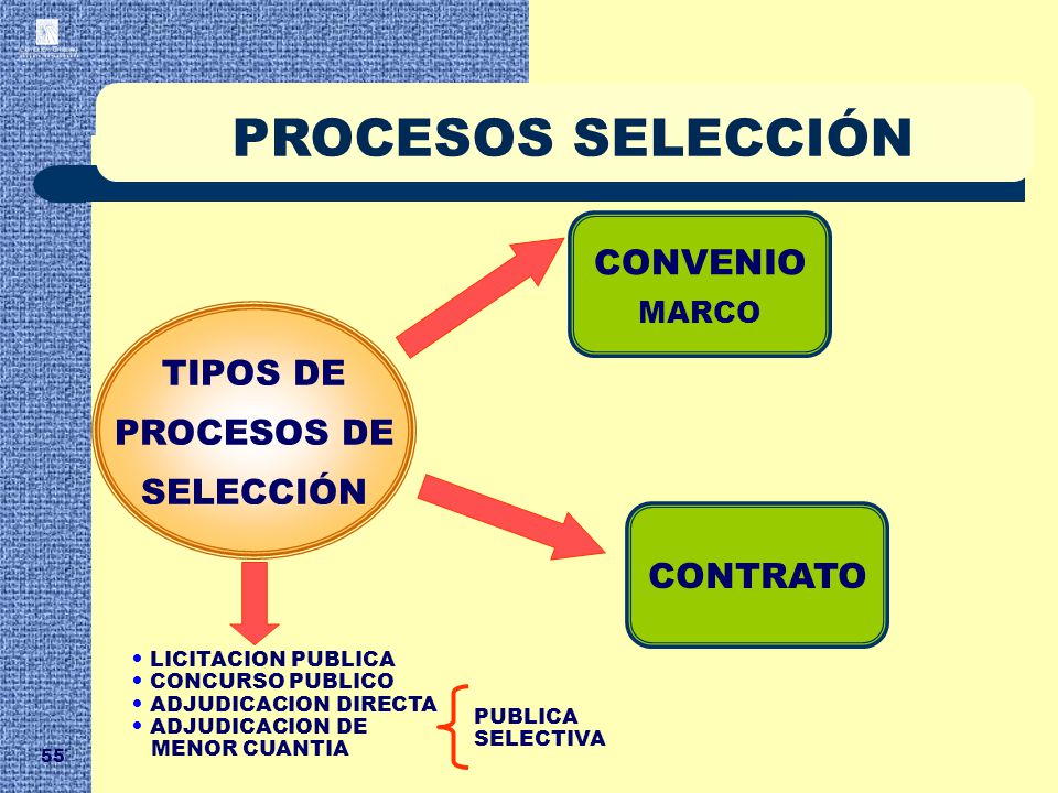 PROCESOS SELECCIÓN CONVENIO TIPOS DE PROCESOS DE SELECCIÓN CONTRATO