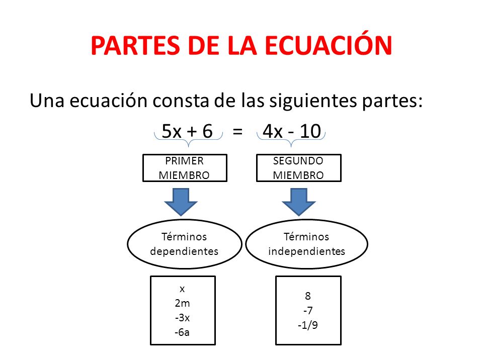 PARTES DE LA ECUACIÓN Una ecuación consta de las siguientes partes: 5x + 6 = 4x - 10 PRIMER MIEMBRO.