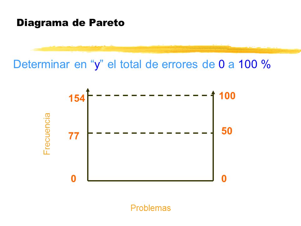 Determinar en y el total de errores de 0 a 100 %
