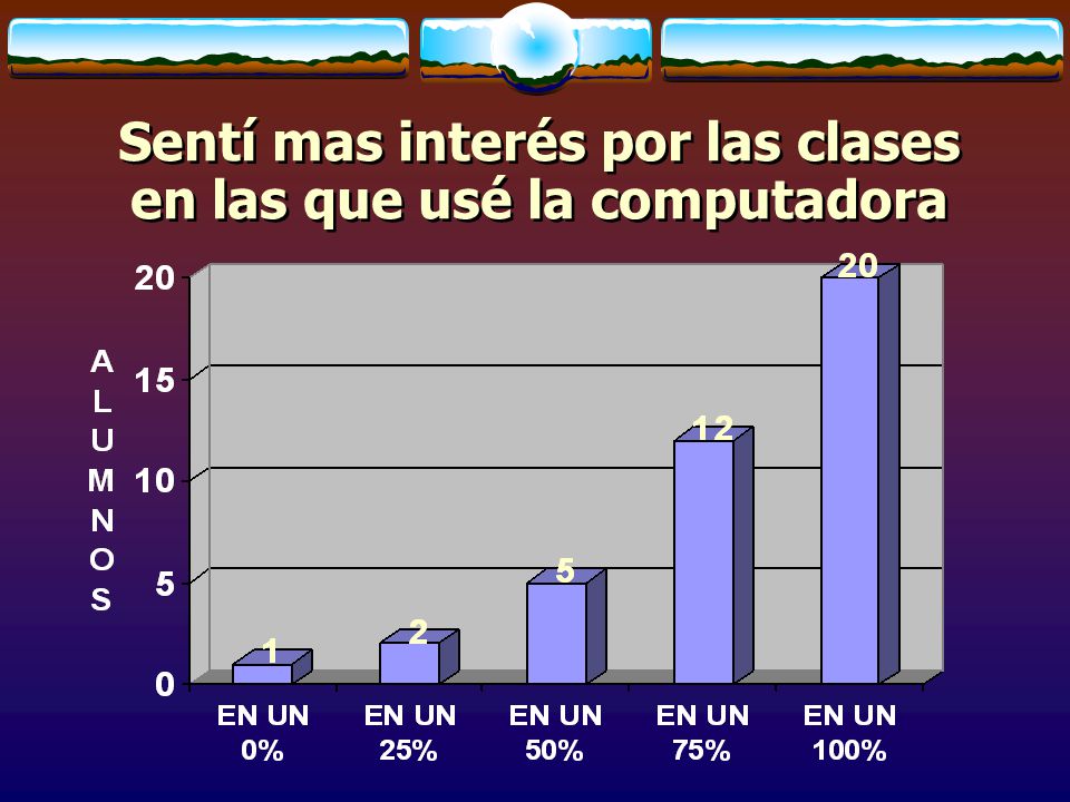 Sentí mas interés por las clases en las que usé la computadora