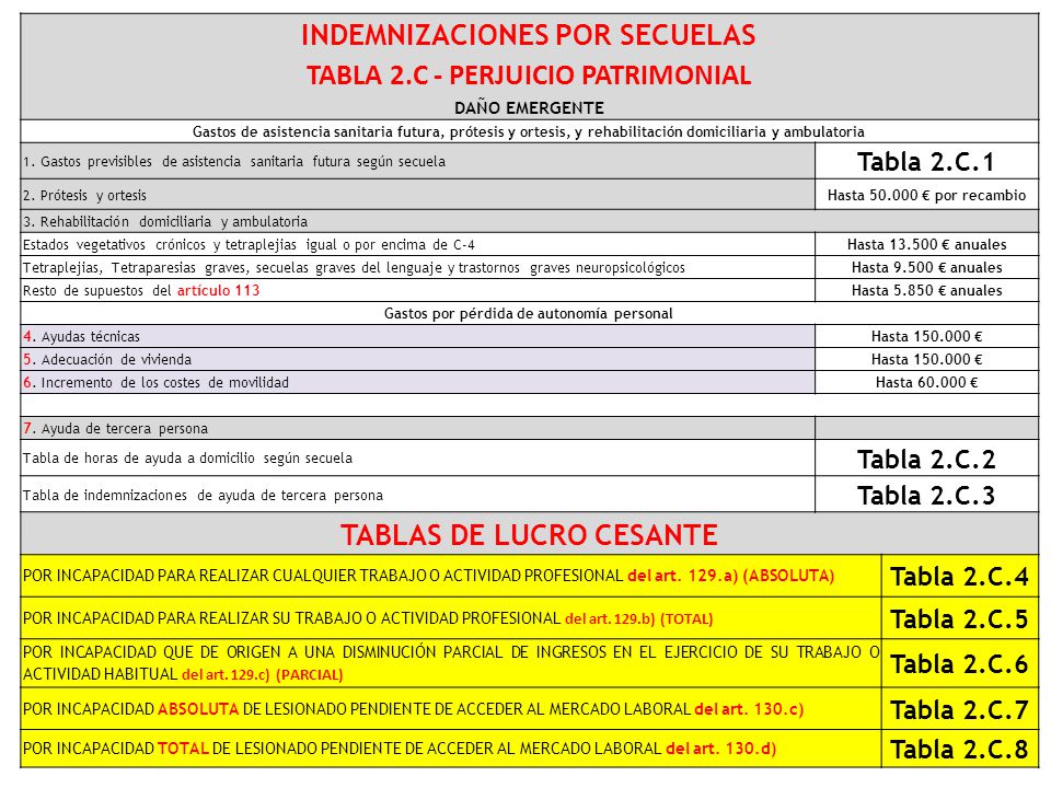 INDEMNIZACIONES POR SECUELAS TABLA 2.C - PERJUICIO PATRIMONIAL