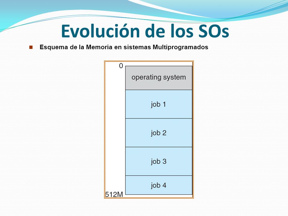 Evolución de los SOs Esquema de la Memoria en sistemas Multiprogramados