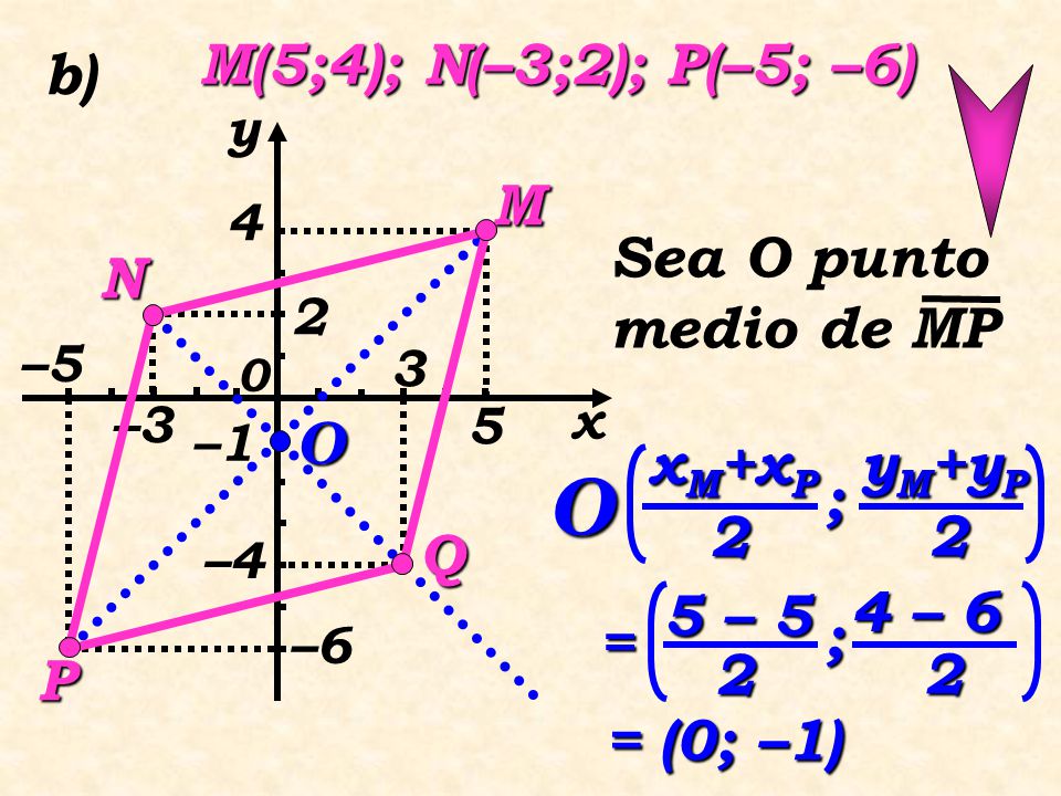 O M(5;4); N(–3;2); P(–5; –6) b) M Sea O punto medio de MP N O yM+yP