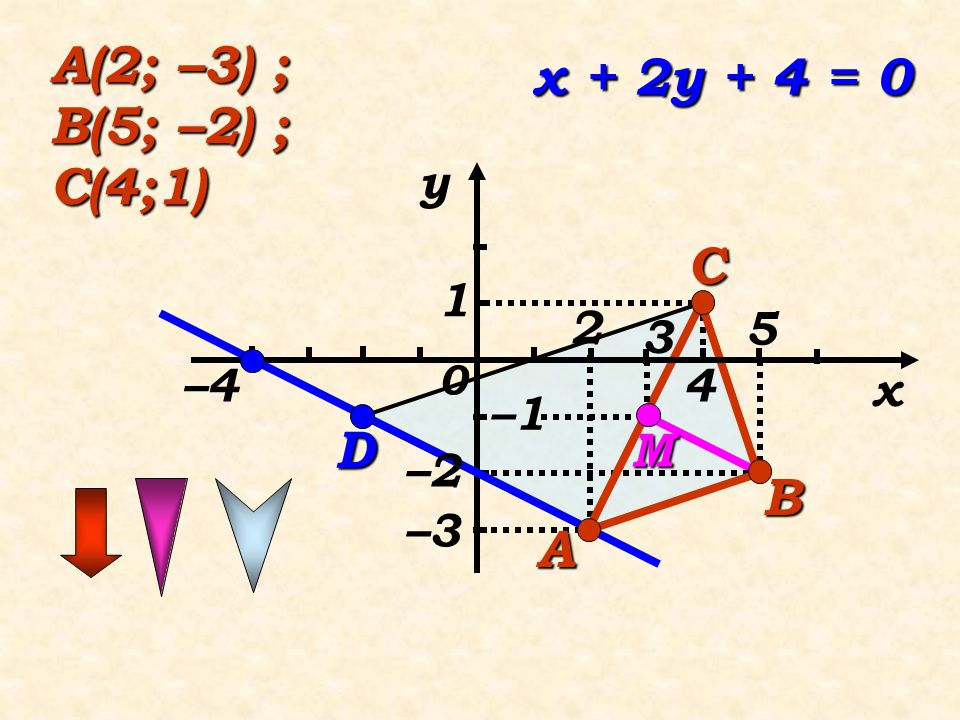 A(2; –3) ; B(5; –2) ; C(4;1) x + 2y + 4 = 0 C D B A y –4 4 x