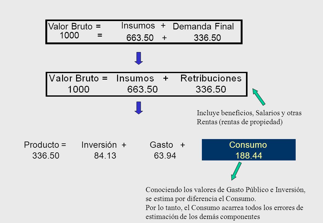 Valor Bruto = Insumos + Demanda Final 1000 =