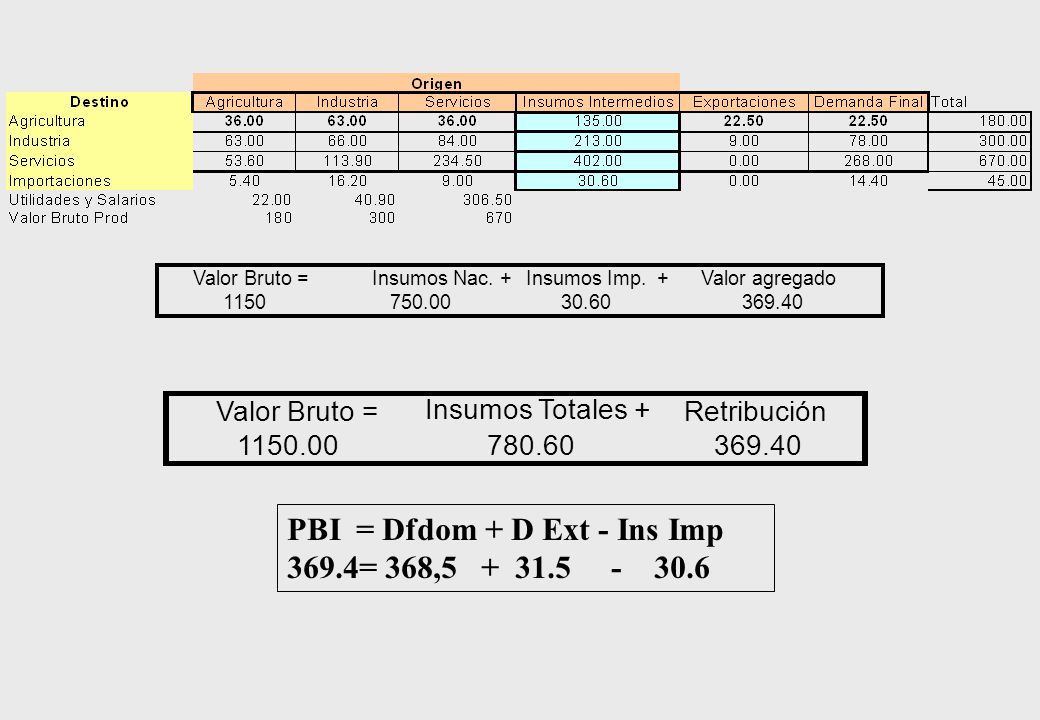 PBI = Dfdom + D Ext - Ins Imp 369.4= 368,