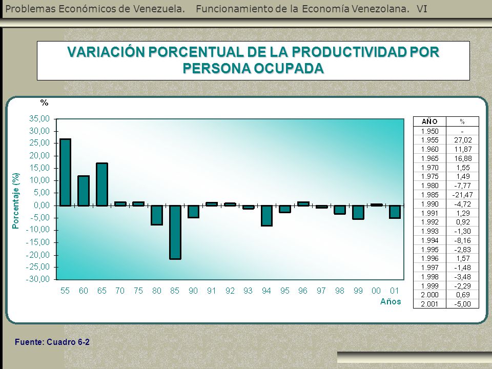 VARIACIÓN PORCENTUAL DE LA PRODUCTIVIDAD POR PERSONA OCUPADA