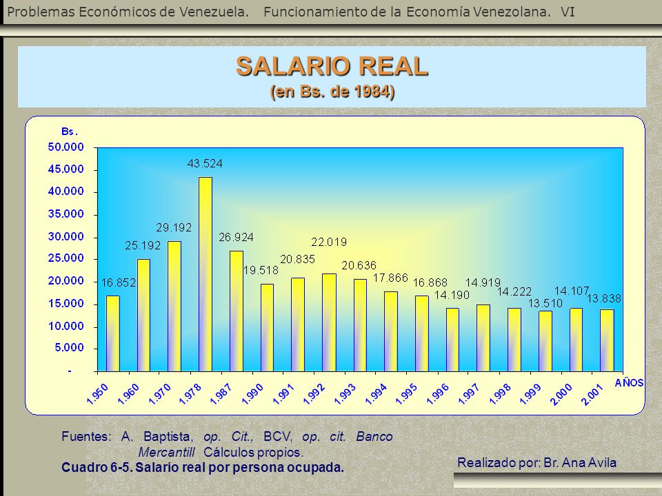 SALARIO REAL (en Bs. de 1984) Fuentes: A. Baptista, op. Cit., BCV, op. cit. Banco Mercantill Cálculos propios.