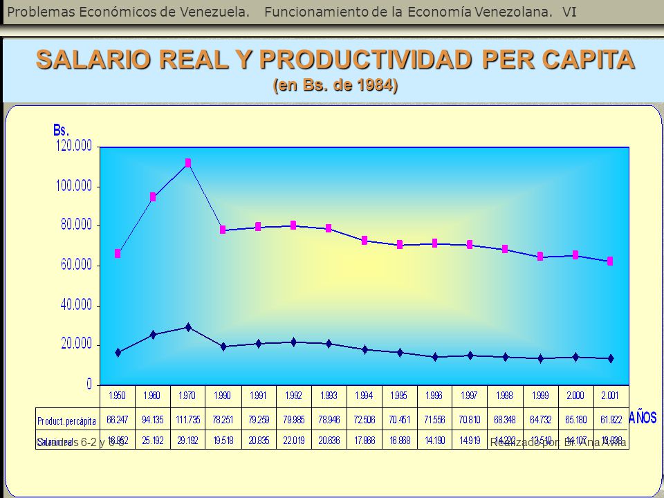 SALARIO REAL Y PRODUCTIVIDAD PER CAPITA (en Bs. de 1984)