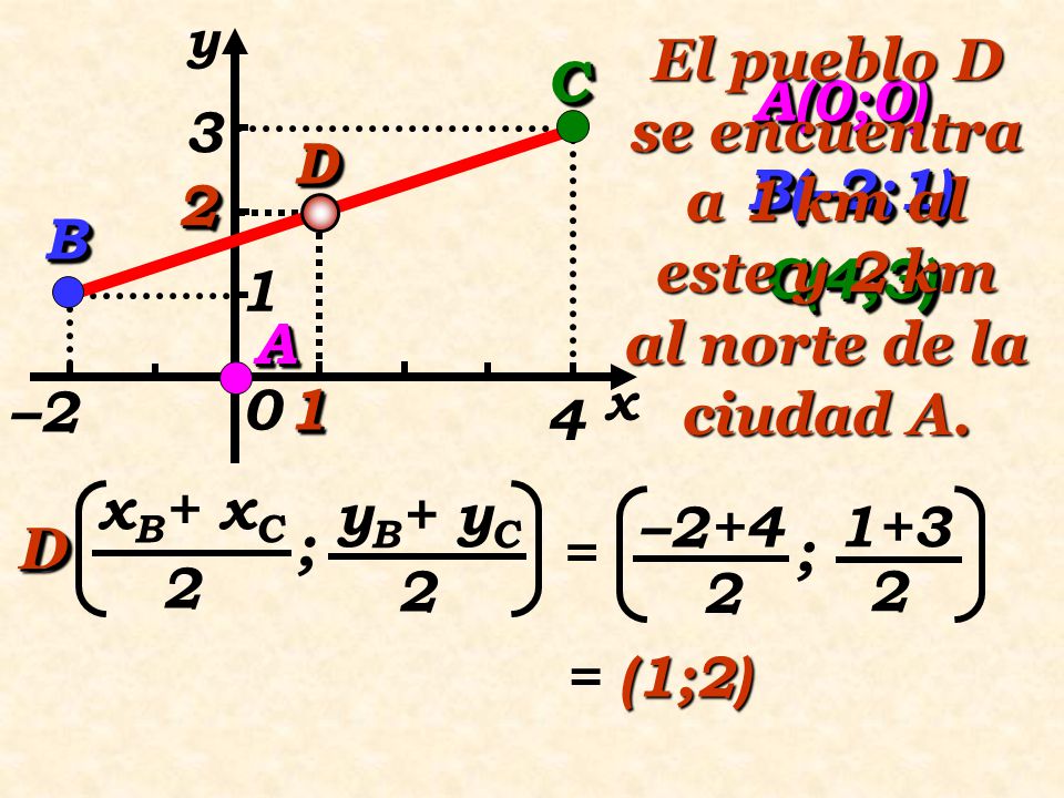 A B. x. y –2. C. El pueblo D se encuentra a 1 km al este y 2 km al norte de la ciudad A.