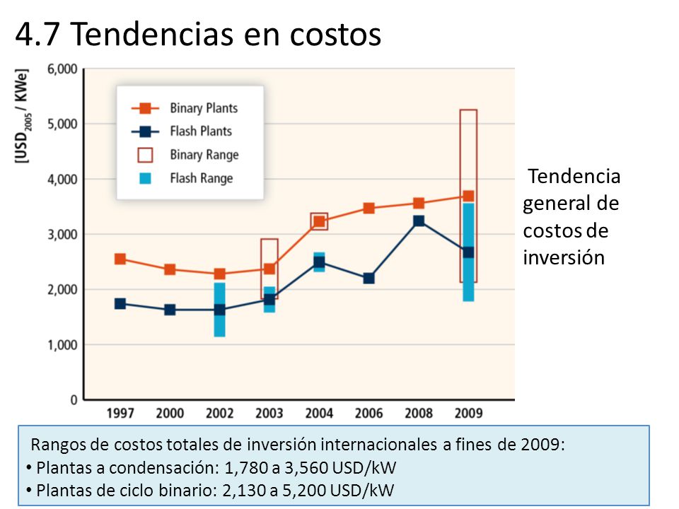 4.7 Tendencias en costos Tendencia general de costos de inversión