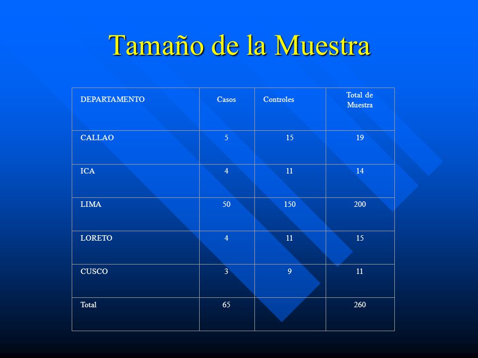 Tamaño de la Muestra DEPARTAMENTO Casos Controles Total de Muestra