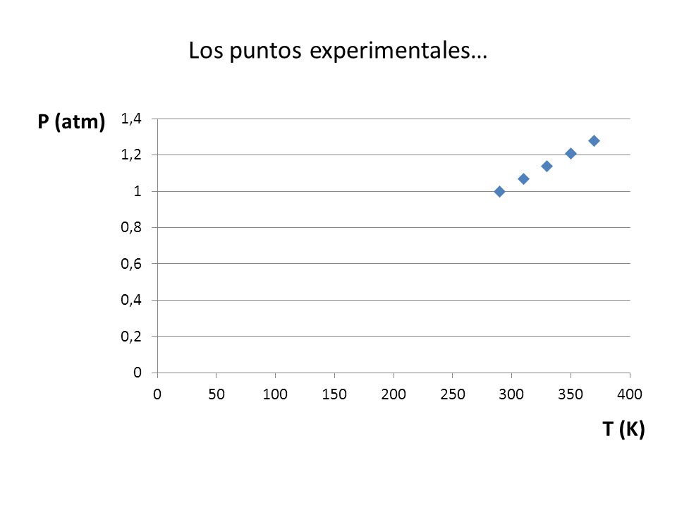 Los puntos experimentales…