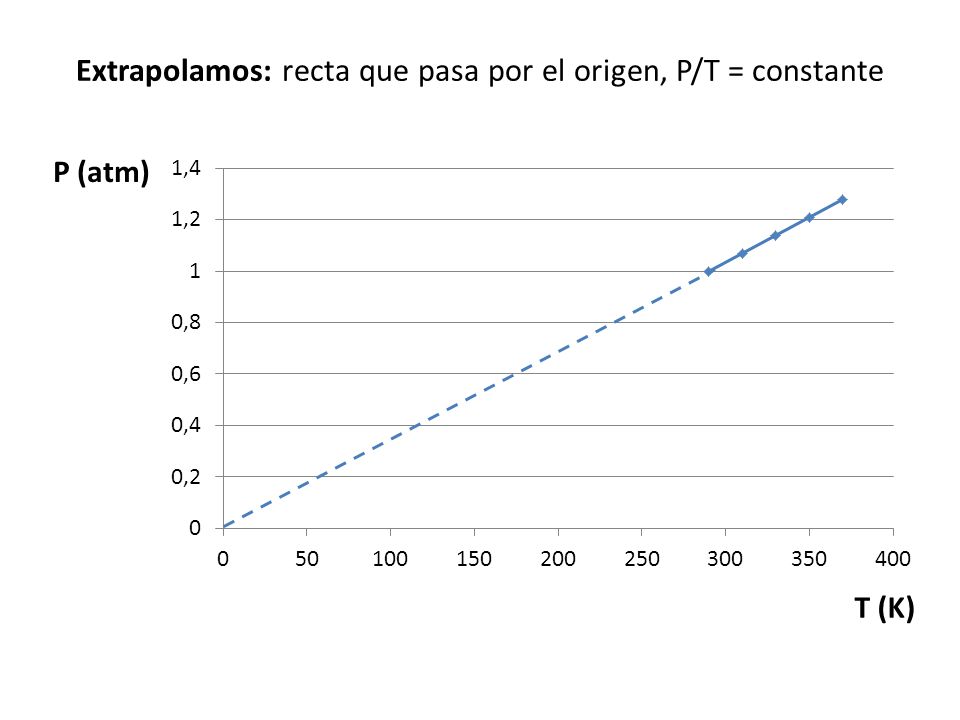 Extrapolamos: recta que pasa por el origen, P/T = constante