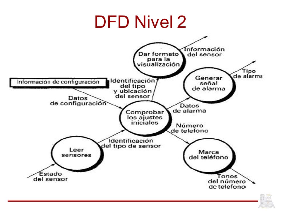 DFD Nivel 2