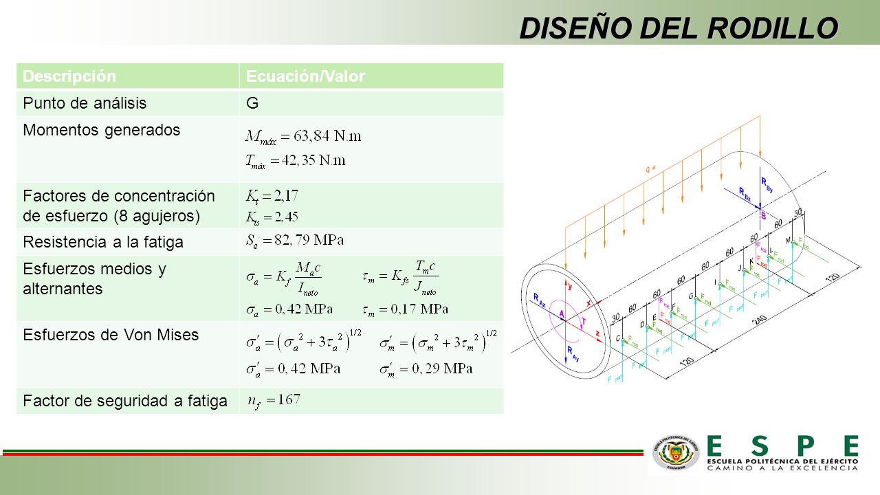 DISEÑO DEL RODILLO Descripción Ecuación/Valor Punto de análisis G