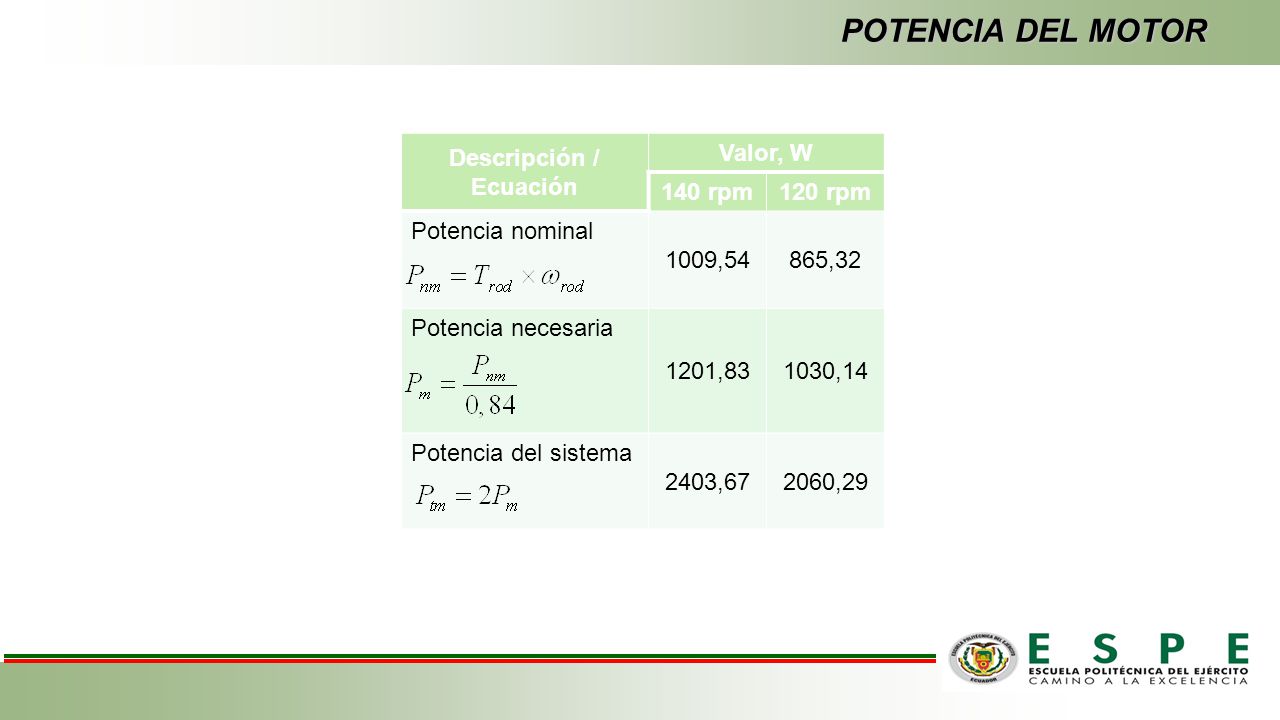 POTENCIA DEL MOTOR Descripción / Ecuación Valor, W 140 rpm 120 rpm