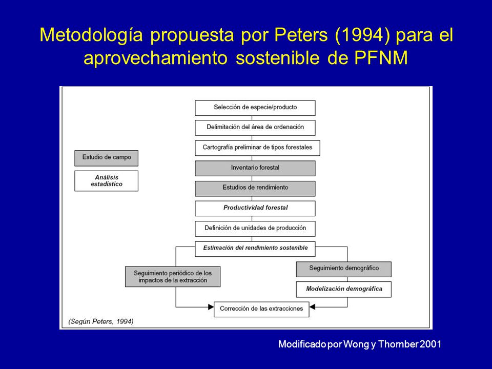 Metodología propuesta por Peters (1994) para el aprovechamiento sostenible de PFNM
