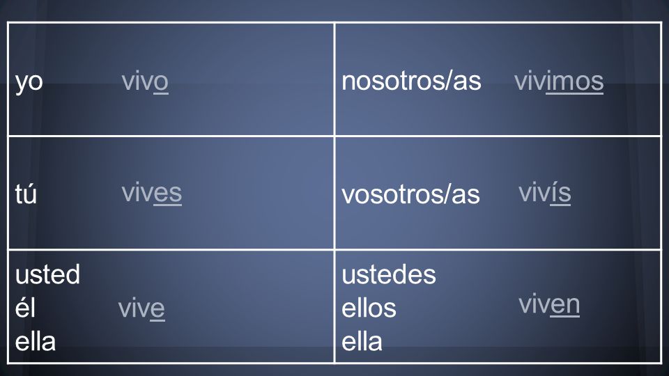 yo nosotros/as tú vosotros/as usted él ella ustedes ellos vivo vivimos vives vivís viven vive