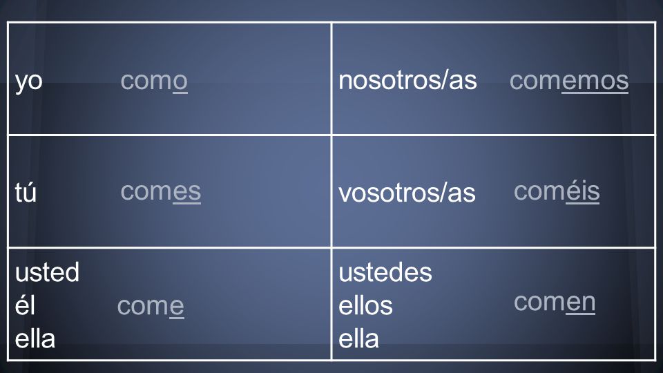 yo nosotros/as tú vosotros/as usted él ella ustedes ellos como comemos comes coméis comen come