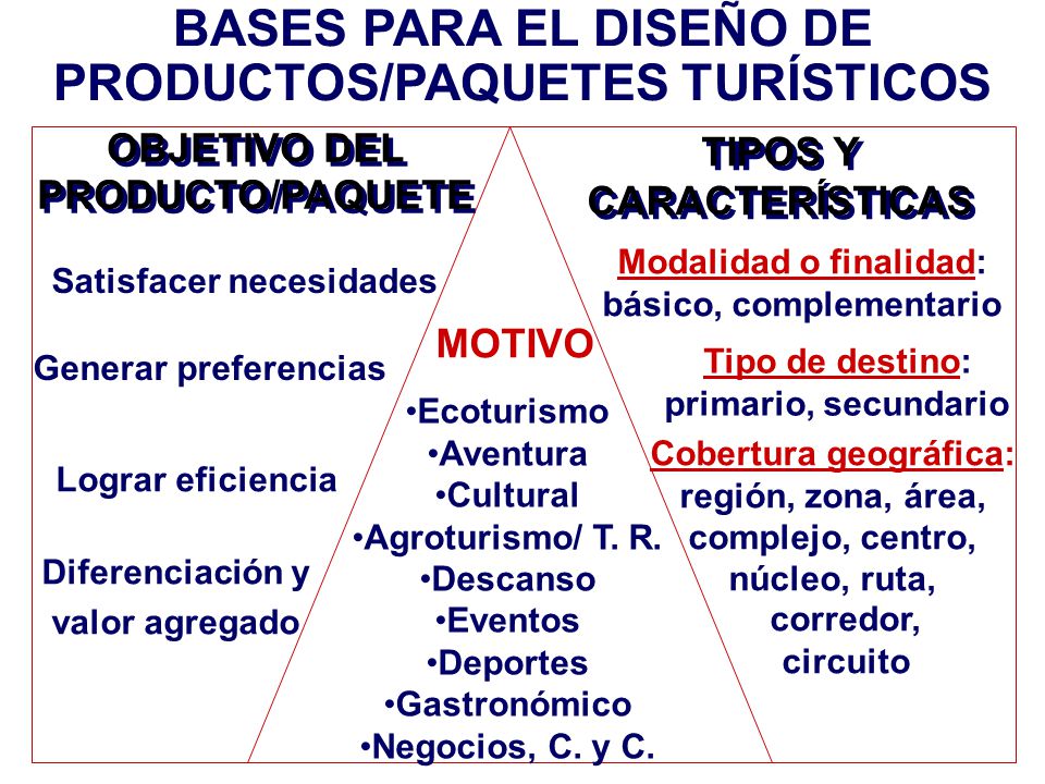 BASES PARA EL DISEÑO DE PRODUCTOS/PAQUETES TURÍSTICOS
